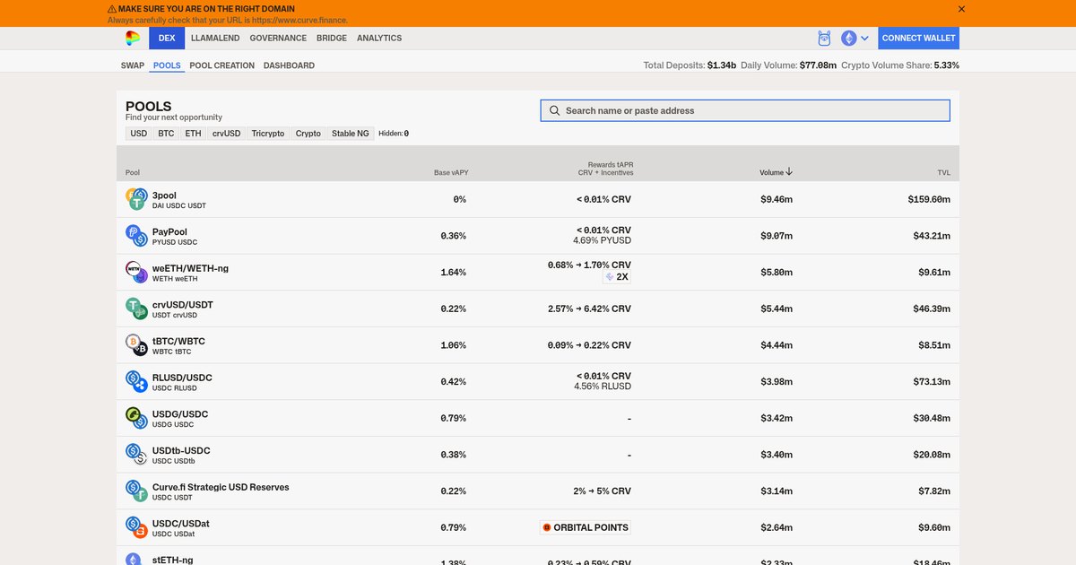 Screenshot of the Curve Finance pools page showing real pool APYs, volume and TVL